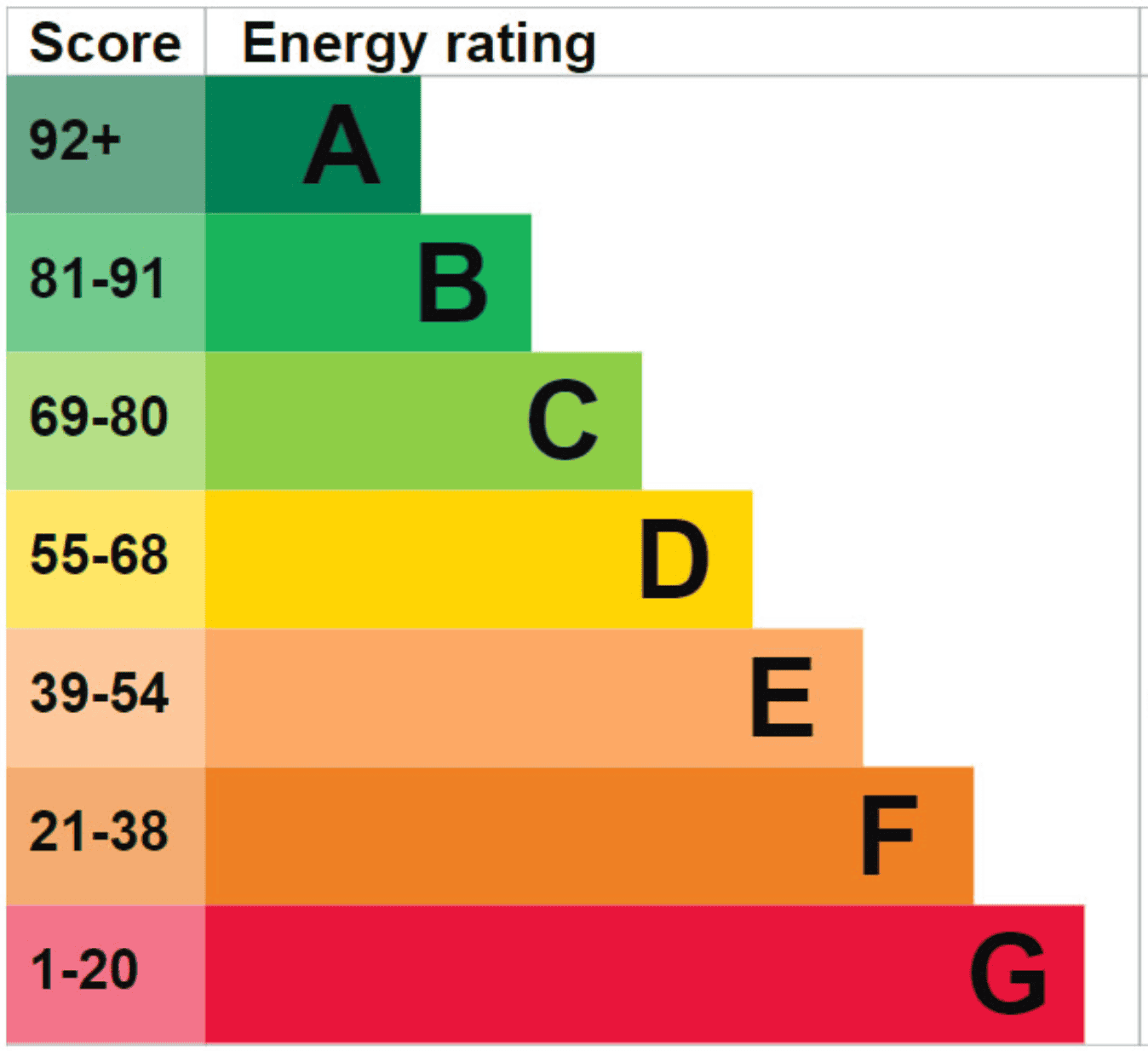 Vertical Transportation Energy Efficiency Rating